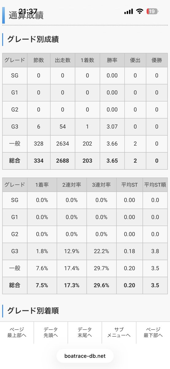 boat4808's tweet photo. @sone_titan @03R11s29 言いたいことは分かるけど、一般戦もまともに勝てなかったレーサーが攻撃するのはね... https://t.co/vlky4QZRFR
