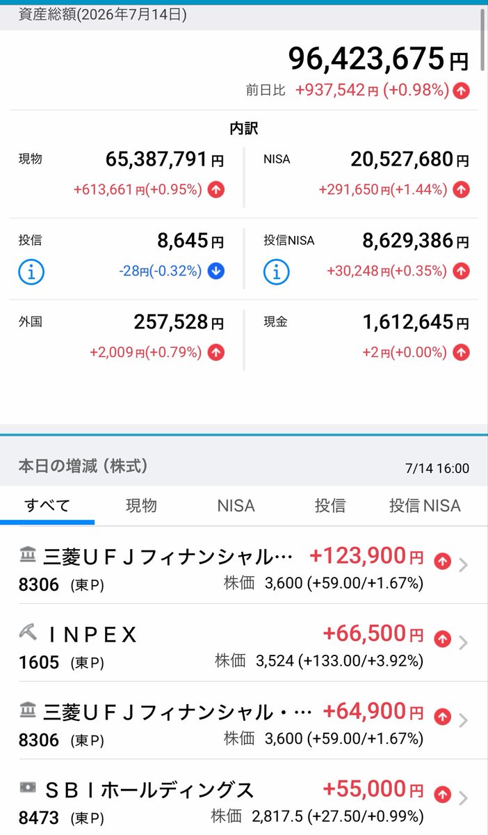meteoritestocks's tweet photo. おっつ❗️

67,743.50↗️+500.77 (0.74%)

半導体に振り回されつつ、イラン情勢でエネルギー関連がやや上げ

半導体に集中していた資金が他セクターに流れているので、銘柄選定が難しいです

余力の160万は当初、INPEX400株と考えていましたが、上がってしまったので、ゆっくり考えます😌あせらない https://t.co/JrnS8AGGIB