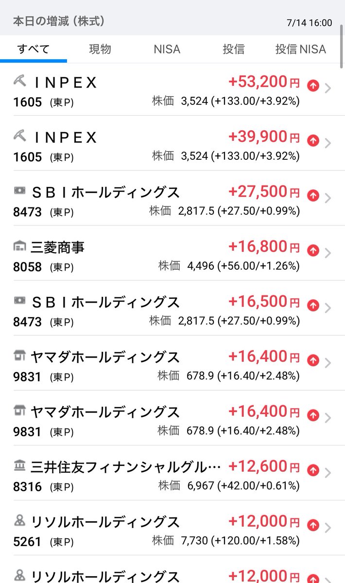meteoritestocks's tweet photo. おっつ❗️

67,743.50↗️+500.77 (0.74%)

半導体に振り回されつつ、イラン情勢でエネルギー関連がやや上げ

半導体に集中していた資金が他セクターに流れているので、銘柄選定が難しいです

余力の160万は当初、INPEX400株と考えていましたが、上がってしまったので、ゆっくり考えます😌あせらない https://t.co/JrnS8AGGIB