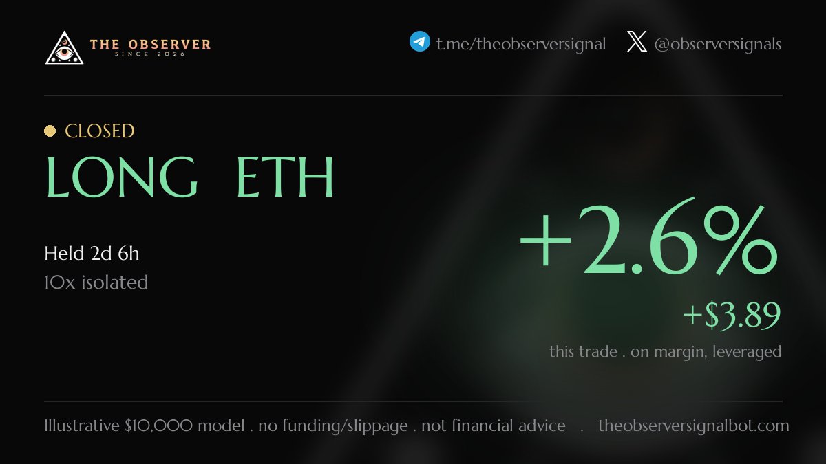 observersignals's tweet photo. 🏁 Closed LONG ETH  +2.6% (leveraged).

$10,000 → $12,012 model account (+20.12% realized).

Every win and every loss, on the record. Not financial advice.

👁 Get the live entries → https://t.co/jHXOLQdyoz https://t.co/j73n1hil3t