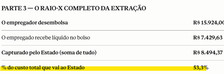 bmusa's tweet photo. P/ cada R$ 1,00 que o trabalhador recebe líquido, o Estado fica com R$ 1,14. O Estado ganha mais do que vc com seu próprio trabalho

De cada R$ 15.924 que o empregador paga para ter um funcionário de R$ 10.000 brutos, só R$ 7.429 chegam a seu bolso. O Estado pega R$ 8.494 https://t.co/ewlGwrj08G