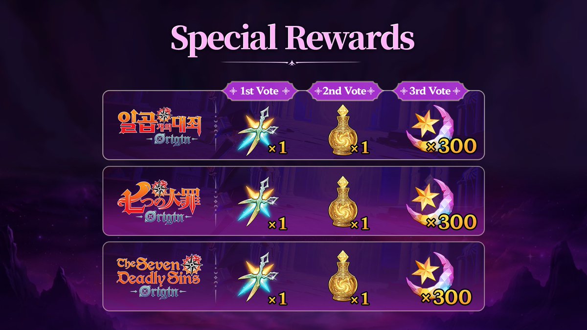 7DSO_EN's tweet photo. 💫Version 1.7 Update Special Livestream Rewards Overview!🎁✨

We've prepared some truly epic rewards for our Star Guardians! 🎯
Check out all the gifts you can win during this special livestream!

Start your journey in Origin now!
▶ https://t.co/UKEmTwGEhT

#TheSevenDeadlySinsOrigin #7DS #Origin #7DSOrigin