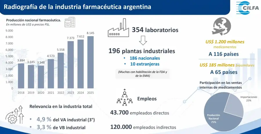 drjorgerachid's tweet photo. CILFA DICE QUE HA CRECIDO CON MILEI

COMO NO HACERLO:

LIBERÓ LOS PRECIOS DE LOS MEDICAMENTOS

LA CADENA DE VALOR ARRANCA DEL 900%

NINGUNA INDUSTRIA TIENE SEMEJANTE GANANCIA

MENOS AUN CON TANTOS BENEFICIOS IMPOSITIVOS

AHORA LA FIRMA DE LAS PATENTES DE EEUU

LES VENDRÁ LA NOCHE https://t.co/4f9MkXj9Ze