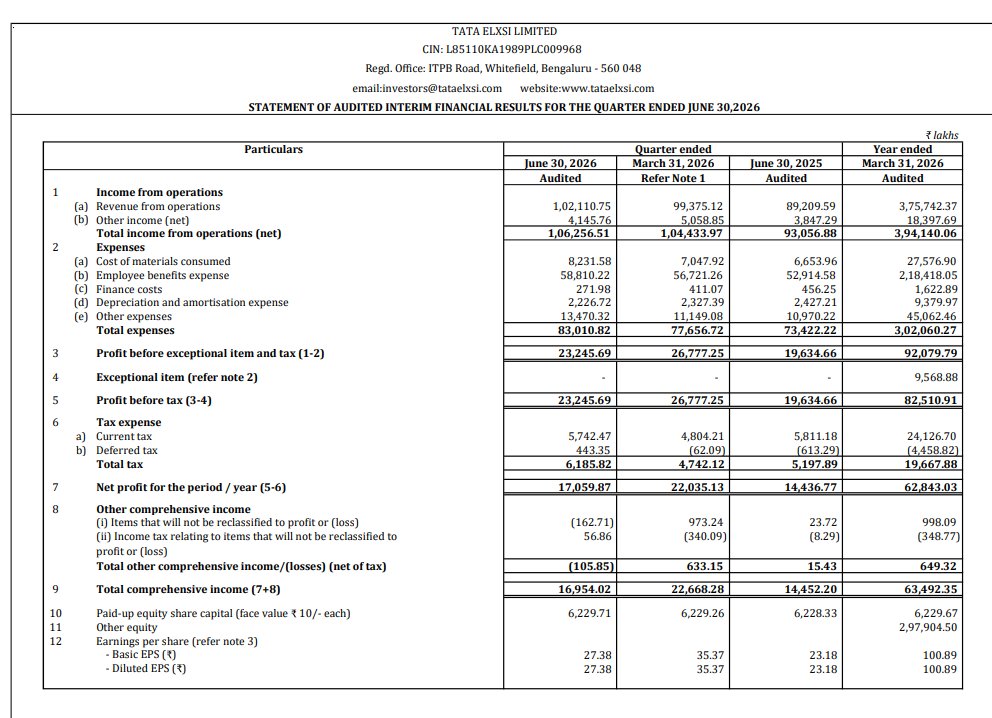 gaze_observer's tweet photo. Tata Elxsi Ltd Q1FY27 Results:-
#Q1Results #Q1FY27 #Stockmarket #Nifty #TataElxsi 

Revenue 1021.11 Cr vs 892.10 Cr
(+14.46% YoY┃+2.75% QoQ)

EBITDA 215.99 Cr vs 186.71 Cr
(+15.68% YoY ┃-11.69% QoQ)

EBITDA Margin 21.15% vs 20.93% YoY & 24.61% QoQ

PBT 232.46 Cr vs 196.35 Cr
(+18.39% YoY┃-13.19% QoQ)

PAT 170.60 Cr vs 144.37 Cr
(+18.17% YoY┃-22.58% QoQ)

Other Income 41.46 Cr vs 38.47 Cr YoY & 50.59 Cr QoQ