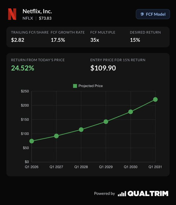 Stars971218's tweet photo. Bill Ackman once called Netflix an "extraordinary company." Today, its price-to-earnings ratio (PEG) is 1.05. Great companies don't always trade at excellent prices, but sometimes they do.

$NFLX https://t.co/2ZL0iYQVqc