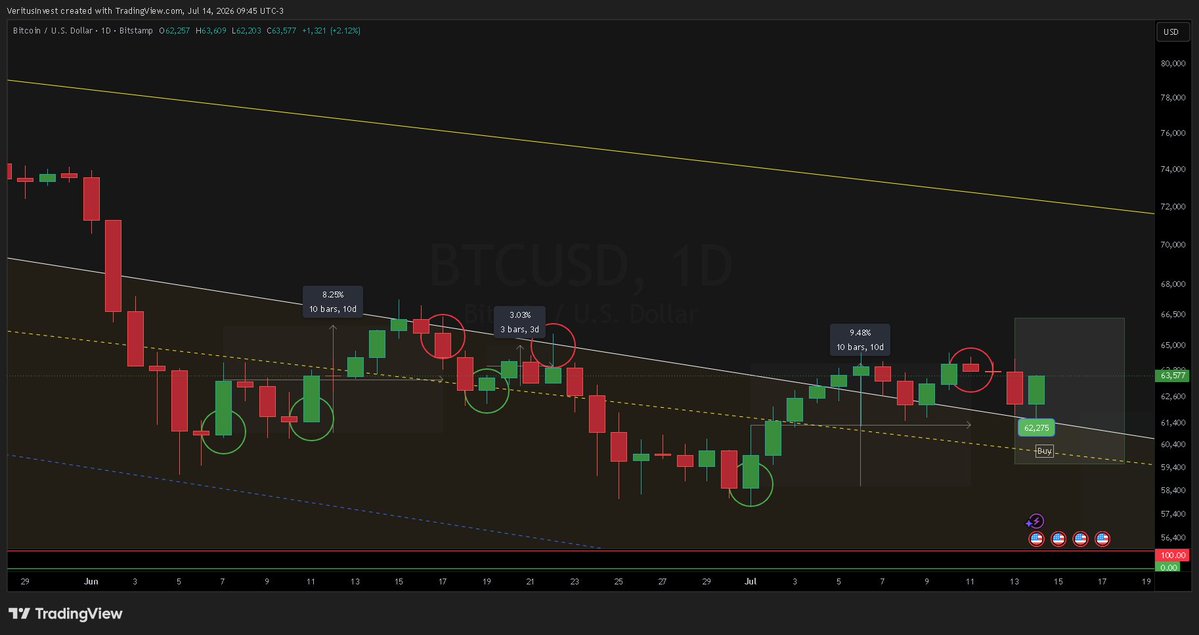 VeritusInvest's tweet photo. Método de Análise Veritus Invest (MAVI)    
📷BTC/USD (Bitcoin) (D):  

👀Entramos a $62.275
👀Em Progressão (No Trade)

Lucro: 2,37% (até o momento)

🟢Sinais de entrada -> Verde (Buy) 
🔴Sinais de saída -> vermelho (Sell)  

#VeritusInvest #Bitcoin #CRIPTO https://t.co/rhfCQBQw7t