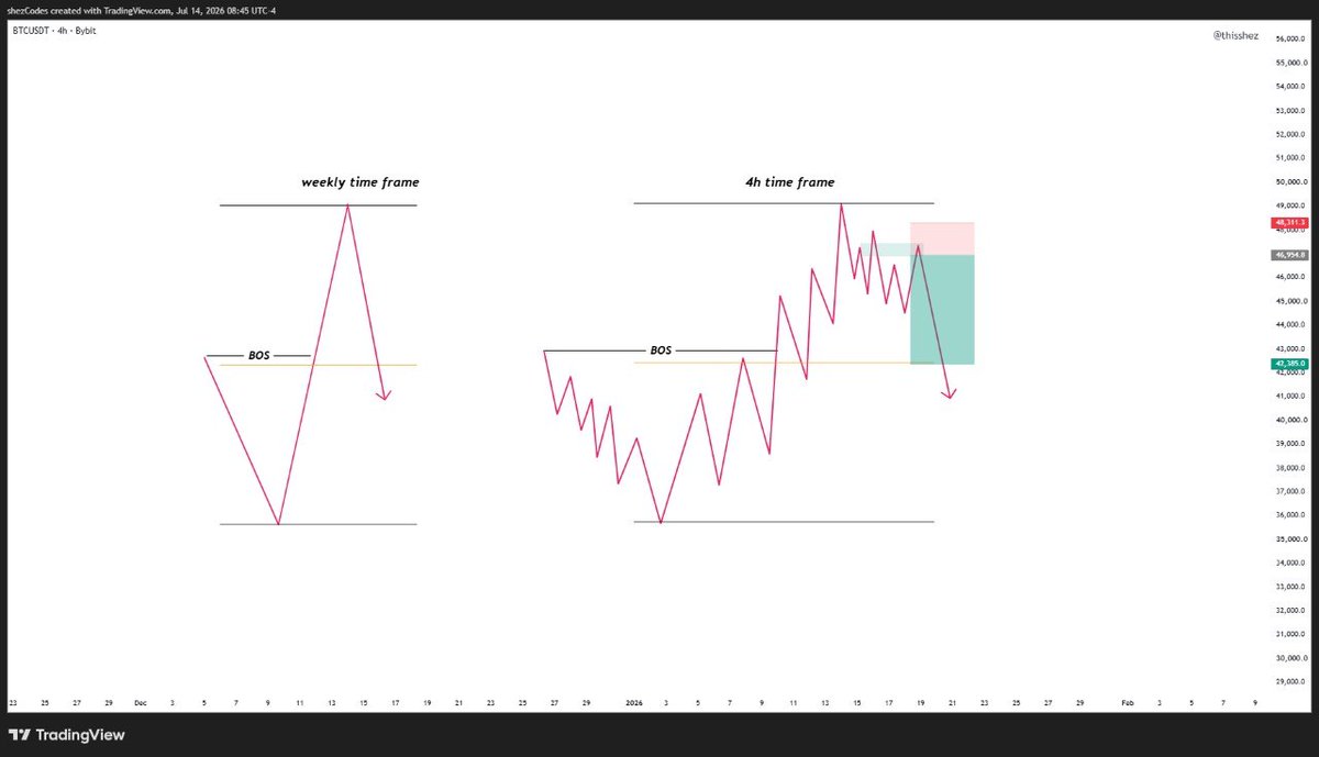 thisshez's tweet photo. Hello guys. 👋
Take a look at these two images. What do you notice?
There's a small difference between them, but it can be the difference between a low-probability setup and a high-probability one.

cc: @0xSenseiSZN YouTube videos https://t.co/H3aLbtrYFK