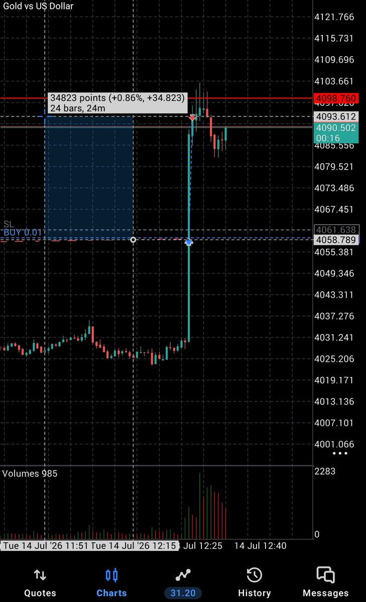 nexus2663's tweet photo. 340 Pips Captured on $GOLD. 📈🔥
My buy was supposed to execute lower, but due to the high news volatility and slippage, it got filled around 250 pips higher.
It happens. https://t.co/pESKx3HTK0