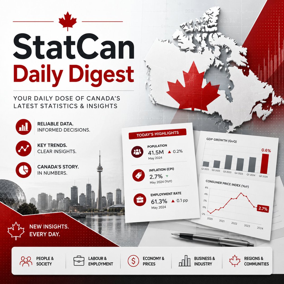 HackitZca's tweet photo. 📊 StatsCan — The Daily
Tuesday, July 14, 2026

Today's releases:
🔹 Electric Power Selling Price Index (2014=100) now available for May 2026

📈 Source: Statistics Canada https://t.co/szCiuerFJv