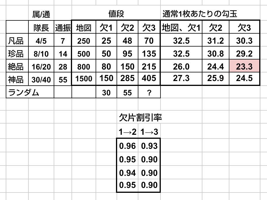 NMD_kirimaru's tweet photo. 欠片の値段と通常残編1枚あたりの所要勾玉と割引率の表

最もお得なのは絶品欠片3枚セット。通常1枚あたり23.3勾玉。
次いで絶2枚、神3枚、神2枚。

欠片3枚セットは1枚に比べて約10%割引。2枚セットは約5%割引

ランダム欠片は凡より少し高いけど期待値的には1番になるはず
#宝の地図 #忍者マストダイ https://t.co/9siED4huNa