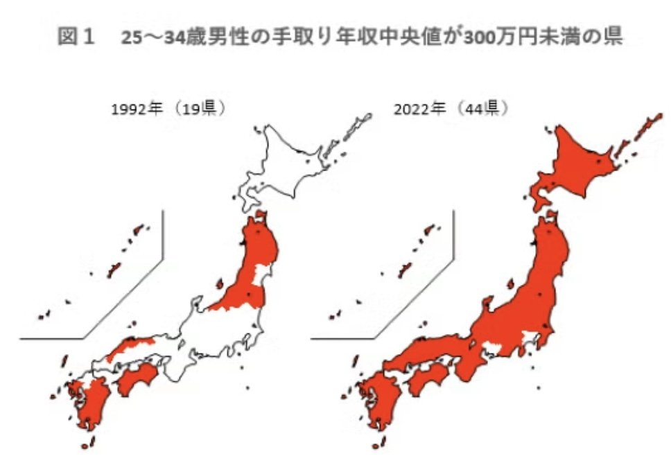 CwpTBjqHIwuEnyf's tweet photo. これは酷い。言い訳不可なレベルよな。この30年で、25歳から34歳の男性について何らか補助が充実したわけではなかろうし。単にみんな貧しくなった。 https://t.co/6uFllsIyDy