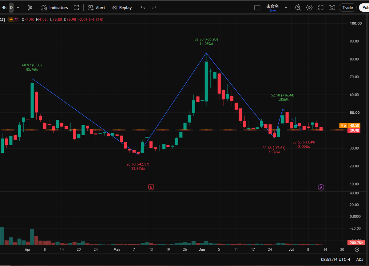 leyla_sas's tweet photo. Who is still bag-holding $SWMR from the $83 peak? This choppy horizontal range near $39.98 is pure psychological torture for retail traders expecting a quick bounce. To get our full setups, go ahead and add my WhatsApp in bio.

#SWMR #GrowthStocks #Technical https://t.co/uJJN24ByuV