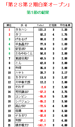 haurakuopen's tweet photo. 明日は水曜日！ということで白楽オープン開催日です！麻雀アリス@mj_Ariceにてぜひ皆様のご来場をお待ちしております🀄 https://t.co/mNOCFYvHrR