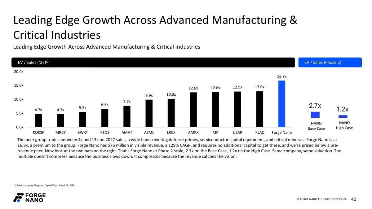 StableBread's tweet photo. Forge Nano $ATII is either wildly overpriced or dirt cheap, and which one comes down to a Phase 2 Gigafactory that is still in the early stages of buildout.

At the $10.00 deal price, the pro forma enterprise value is $1,278.9M, which management frames as 16.8x 2027 projected revenue of $76.1M.

At today's $10.88/share, using the deck's 159.6M-share count, equity value runs ~$1.74B and EV ~$1.42B ($1.74B less $317M net cash), or ~18.7x the 2027 projection and ~35x the 2026 one.

Since both projections carry grants ($2.5M in 2026, $1.5M in 2027), the ex-grant multiples are ~37.7x on 2026 ($1,419M / $37.6M) and 19.0x on 2027 ($1,419M / $74.6M).

Now look at what the market is being asked to prepay.

Growth-stage battery peers (QuantumScape $QS, Eos $EOSE, Amprius $AMPX, and others) trade between 4.7x and 13.0x 2027 sales, with 2025-2027 revenue CAGRs of 11-91%. Forge Nano's deal is priced at 16.8x with a claimed 129% CAGR, above every name in its own deck.

The bull case is that the buildout does the work. At Phase 2 base-case revenue of ~$460M, today's EV works out to ~2.7x sales, and ~1.2x at the $1B+ high case, cheaper than every peer on the chart above IF the capacity gets built and sold out.

CSO Lance Little's line on the investor call was that buyers today get Phase 1 revenue with Phase 2 optionality "essentially for free," and that the multiple compresses "because the revenue catches the vision."

In other words, the current price already pays for clean execution of a factory that starts construction this summer and opens in 2028, plus a 300mm tool line that doesn't exist yet.

The share count is the other half of the valuation. The S-4's basic count of 150.3M shares becomes 293.6M fully diluted, all before the 10% equity plan.

Getting from 150.3M to 293.6M takes 11.9M SPAC warrants at $11.50, up to 30M PIPE warrants at $10.00 or lower, ~11.4M converted Forge Nano warrants and options (OIC's mostly at a $2.66 effective strike), and the 90M earnout shares.

Upside scenarios clearly dilute themselves. At $15.00 the first 30M earnout shares release, at $20.00 the next 30M, and every warrant tranche is in the money along the way.

Getting to a $25.00/share stock requires the market to absorb roughly double today's share count on the way up. That ignores debt, which is fair, since the only corporate debt is the $10.4M OIC note.

So whether today's ~$1.42B EV proves cheap or absurd comes down to execution against dated, checkable milestones: Construction starting now, project financing signed, H2 2026 revenue at a ~$12M quarterly pace, tools shipping to named customers, and Morrisville cells off the line by Q2 2028.