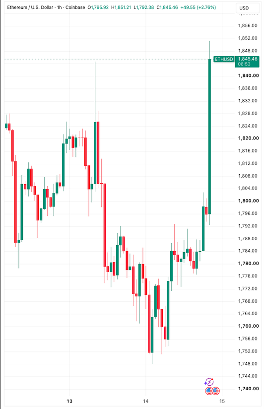 coinbureau's tweet photo. 🚨ETHEREUM JUMPS 4.4% AFTER COOLER-THAN-EXPECTED CPI

Crypto markets rallied as softer inflation data boosted risk-on sentiment.

Bitcoin gained 2%, while $ETH reclaimed the $1,800 level. https://t.co/Hr5wmAXUxZ