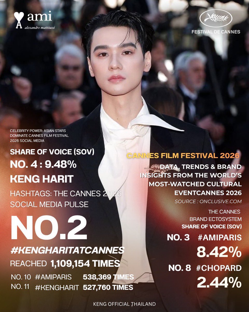 2KengOFCTH's tweet photo. ─ #KengVlogInCannes 🇫🇷

ทุกคนมาดูการเดินทางครั้งสำคัญของ ‘เก่ง หฤษฎ์‘ กันค่ะ กว่าจะได้สถิติทั้งหมดนี้จะเจออะไรมาบ้าง มารับชมกันค่ะ 🥹✌🏻🦆

#KengHarit @harit_keng https://t.co/WbYdXTlA3h