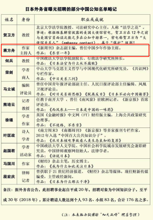 sexla's tweet photo. 好多年前日本外务省自己曝光的一部分资助名单
大概是2015-2016年，蒋方舟现在是栽了
但还有好几个依然活跃在国内各大媒体平台
比如马国川，经常能刷到他的一些奇葩言论 https://t.co/oJ0w4BH2oj