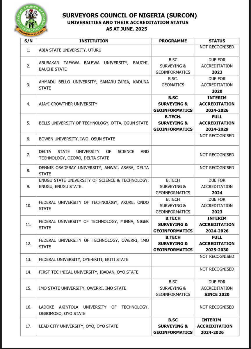 FutaBro's tweet photo. The NUC vs SURCON Standoff: How It Affects FUTA Surveying Students

Since May 2025, the National Universities Commission (NUC) and the Surveyors Council of Nigeria (SURCON) have been at odds over who has the authority to accredit Surveying and Geoinformatics programmes.

On 20th May 2025, the NUC issued a circular stating that SURCON would no longer conduct accreditation of university programmes (see the first image). SURCON, however, maintains that its enabling Act gives it the statutory responsibility to regulate the surveying profession, including matters relating to professional recognition.

What does this mean for FUTA students?

As a result of this dispute, graduates of FUTA's Surveying and Geoinformatics programme currently face uncertainty regarding registration with SURCON, which is required to practise as a licensed surveyor in Nigeria. This situation affects many current students as well as graduates from 2023.

It goes beyond FUTA.

This issue extends to universities across the country. While students have fulfilled their academic requirements, the ongoing disagreement between the two regulatory bodies has created uncertainty about their pathway into professional practice.

The second and third images show the current status of affected universities.

For institutions such as FUTA, IMSU, ABU and others whose professional accreditation is due, graduates after the expiration of that accreditation may face challenges obtaining professional recognition. For institutions such as LAUTECH, FUOYE, Bowen University, UNIABUJA and others, the situation is even more concerning, as their programmes are currently not recognised by SURCON.

In one sentence: Two regulatory bodies are in a dispute over surveying accreditation, but the people bearing the consequences are the students whose future careers depend on a timely resolution.