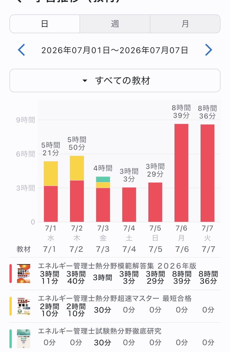 ontimann777's tweet photo. 社会人✖️大学生をこなしつつ資格試験の勉強もする、
これでトリプルスリーやね https://t.co/9KdrqsiEze
