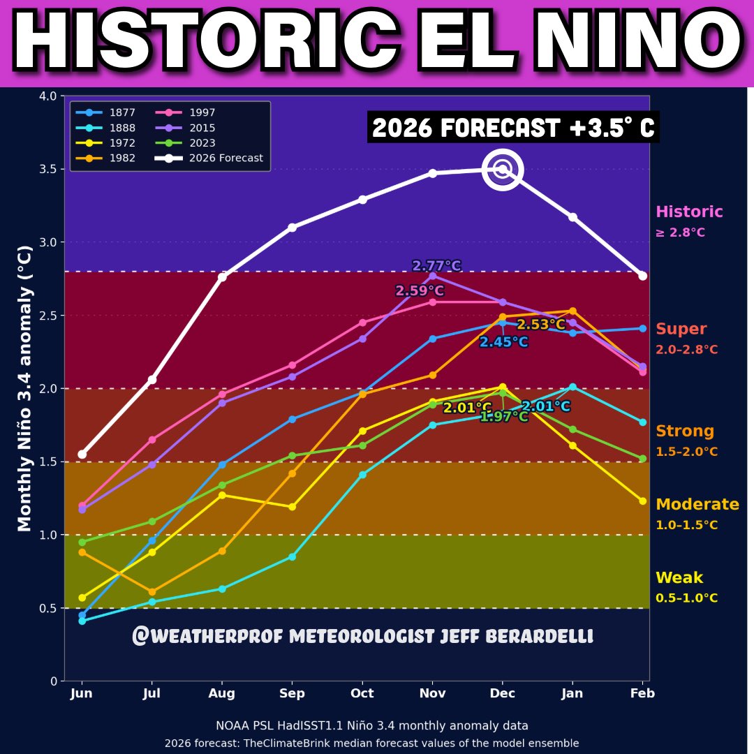 WeatherProf's tweet photo. Uncharted Territory!
El Niño means The Boy, but this El Niño is certainly El Hombre! In the chart below 2026 is the white line, far above all others for the Tropical East Pacific water temps that define El Niño.
The latest forecast calls for an event so record shattering that it stays above historic levels for 6 months! That’s insane. 90% of our models now forecast a historic event - something we’ve never witnessed. By now you’ve certainly heard about the positive effect of El Niño - less Atlantic Hurricanes. Love that! But here’s the issue… it also means a super strong subtropical jet stream in late fall/ winter across the Deep South and #Florida with likely frequent severe weather/ Tornado 🌪️ outbreaks. It’s not hyperbole. I was on-air live during Central Florida’s worst #Tornado outbreak in 1998’s strong El Niño. It felt like every week during that season we had severe weather during normally quiet winter. It’s not a guarantee, some El Niños just produce extra rain, but honestly the strength of this one makes severe weather more likely. So, despite this El Niño keeping hurricanes in check, the winter may the opposite. Nothing to worry about, just something to be aware of. #elnino