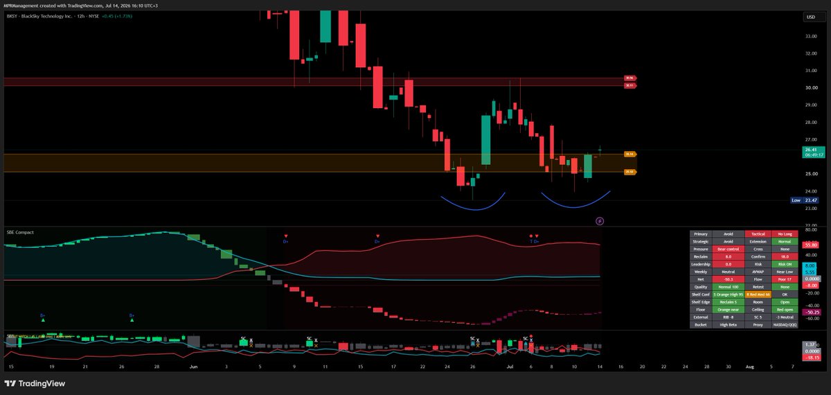 Tape_Vector's tweet photo. @Vance_Roberts5 @tradingview on the 12H extended it started but it still needs volume, it could be a good place for a small starter to test the waters. I'm thinking about it. https://t.co/bNp4sovAYV