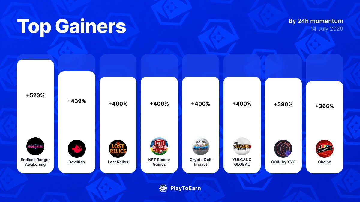 PlayToEarn's tweet photo. 🚀 Crypto gaming's biggest winners today
Biggest 24h P2E Score moves:

@BrnMetaverse +523.49%
@DevilfishPoker_ +438.58%
@LostRelicsGame +400%
@nftsoccergames +400%
@teamcryptogolf +400%
@Tigon_Mobile +400%
@coin_with_us +389.56%
@RealChainGames +366.4%

Find more: 
👉 https://t.co/Cd14EVSVkI
