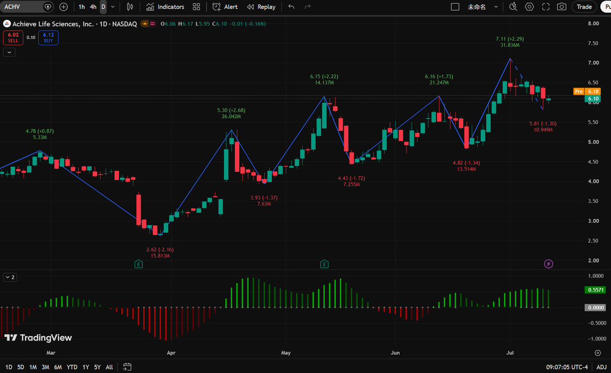 LadyyMonroe's tweet photo. Textbook higher-low structure trying to form on the $ACHV daily time-frame. Price needs to hold $6.10 to confirm the trend flip. Add my WhatsApp in bio for the full chart breakdown. #ACHV #Technical https://t.co/PIgouphBBv