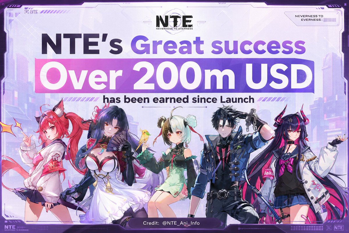 NTE_Ani_Info's tweet photo. Neverness to Everness has surpassed US$200M (≈ RMB 1.4B) in global revenue as of June 30!

• 60%+ revenue from Official PC & Android
• Top 5 on global iOS bestseller charts
• #1 PlayStation bestseller in multiple overseas regions
• Monetization extends beyond traditional Gacha

→Perfect World also noted that NTE's financial contribution is expected to become even more apparent starting in Q3.

This clearly shows how a Gacha can earn so much money while being so F2P Friendly!

Congratulations to Hotta for this amazing Success in form NTE!

#NTE   #Nevernesstoeverness