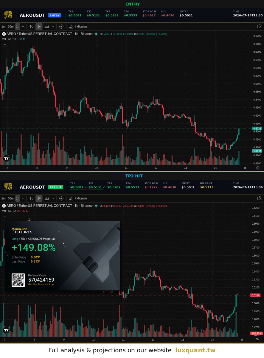 luxquantcrypto's tweet photo. TP2 hit on $AERO in under 30 minutes and honestly the setup was cleaner than i expected. Spot grinding through 2%, leverage doing the heavy lifting at 150%. Two more levels above if the structure holds. BTC sitting steady around 63.8k helps. #Crypto #AERO https://t.co/vF2KqQFxkG