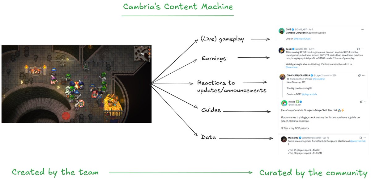 0xMementoMori's tweet photo. How Cambria Dungeons is a content multiplier: https://t.co/F5ca1EG1uu