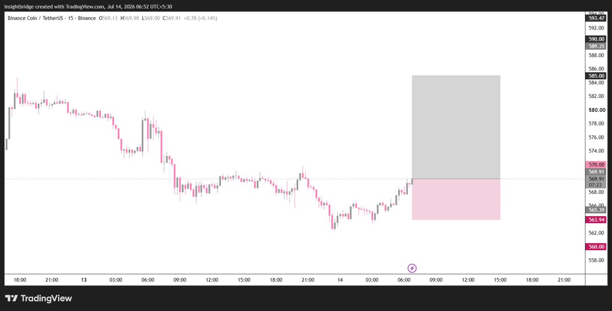InsightBridgeco's tweet photo. $BNB

Long thesis remains intact.

Watching for continuation while this structure holds. https://t.co/zbK5xyQ1xK