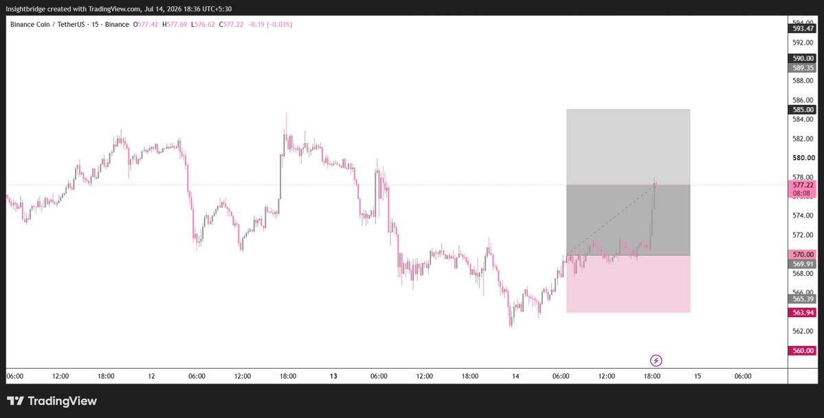 InsightBridgeco's tweet photo. $BNB

Long thesis remains intact.

Watching for continuation while this structure holds. https://t.co/zbK5xyQ1xK