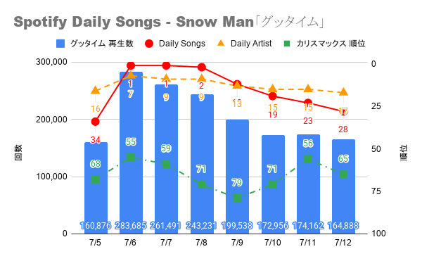 Q32qIl's tweet photo. Snow Man「グッタイム」 7/5〜12のSpotify Dailyランキングをまとめたグラフです。
今回からカリスマックスの順位も入れてみました。1週間ありがとうございました！2週目も引き続きよろしくお願いします
#グッタイム 
#いっしょにグッタイム https://t.co/C6hnvIYJe1