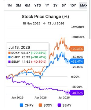ConnorMagura's tweet photo. Comparing Semiconductor Income Funds: 

 Total Return:  

🥇 $SOXY +84.65% 🟢
🥈 $CHPY +82.69% 🟢
🥉 $SEMY +34.81% 🟢

Nav:

🥇 $SOXY +70.38% 🟢
🥈 $CHPY +38.41%  🟢
🥉 $SEMY -40.30% 🔴 https://t.co/Odsk7GtwsQ