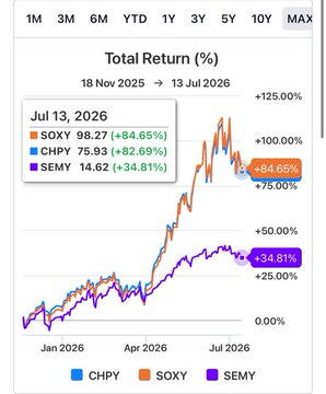 ConnorMagura's tweet photo. Comparing Semiconductor Income Funds: 

 Total Return:  

🥇 $SOXY +84.65% 🟢
🥈 $CHPY +82.69% 🟢
🥉 $SEMY +34.81% 🟢

Nav:

🥇 $SOXY +70.38% 🟢
🥈 $CHPY +38.41%  🟢
🥉 $SEMY -40.30% 🔴 https://t.co/Odsk7GtwsQ