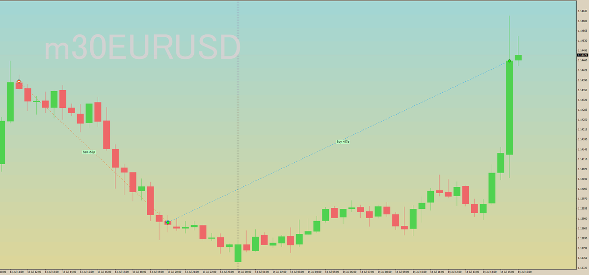 GoldenSpiritFx's tweet photo. 🇪🇺🇺🇸
EUR/USD
ユーロ/米ドル

トレード結果(Trading Outcomes)
😀+50 pips (売りトレード)
😀+57 pips (買いトレード)

合計(Total)
😆+107 pips

21：30
6月米消費者物価指数（CPI）はコア指数とともに市場予想を大きく下回り、ドル売り優勢 https://t.co/p7mBh828vu