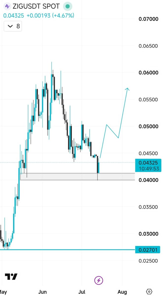 Alek_Carter's tweet photo. Not gonna overcook it, but $ZIG is starting to look tasty here.

→ Price bounced from support
→ Sellers couldn’t keep it down
→ Buybacks are active
→ TVL keeps building in the background

If this base holds, this could flip real quick.

Sometimes the best moves come when things look quiet.

LFGO @ZIGChain 🚀