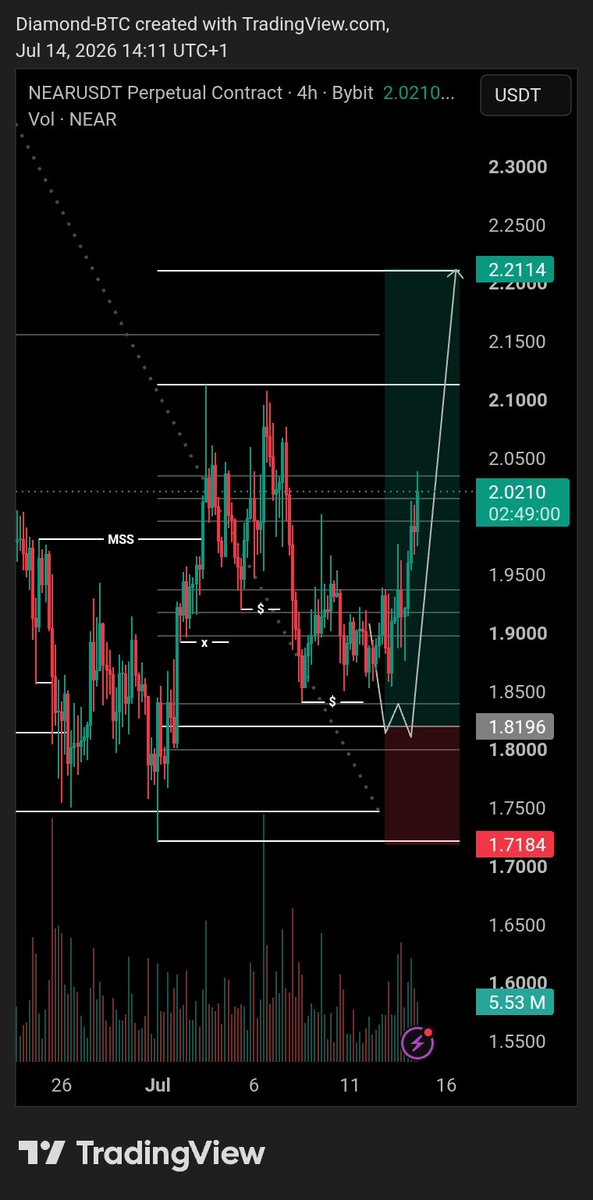 BtcDiam's tweet photo. $NEAR 

Pumped without taking me in with it. 

Entry still valid though; unless we break above the last swing high at around $2.1

Watching to see how price reacts here. https://t.co/qHXbUBmVdM