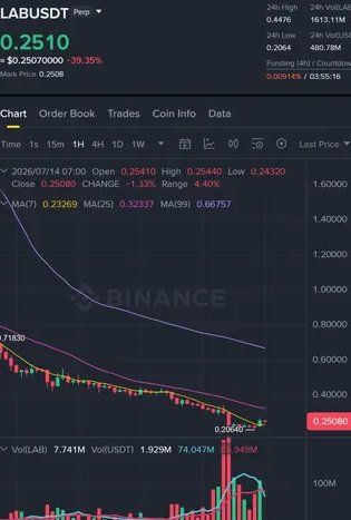 Coin_Pilot1's tweet photo. Everyone's sleeping on $LAB! 4H structure just armed a massive LONG. 🚀

• Entry: 0.246–0.253 • SL: 0.095 • TP: 0.365 / 0.443 / 0.558
85% confidence signal (Top 0.3%). Volatility is alive! Loading now or waiting for a fakeout? https://t.co/m8oldPylV3