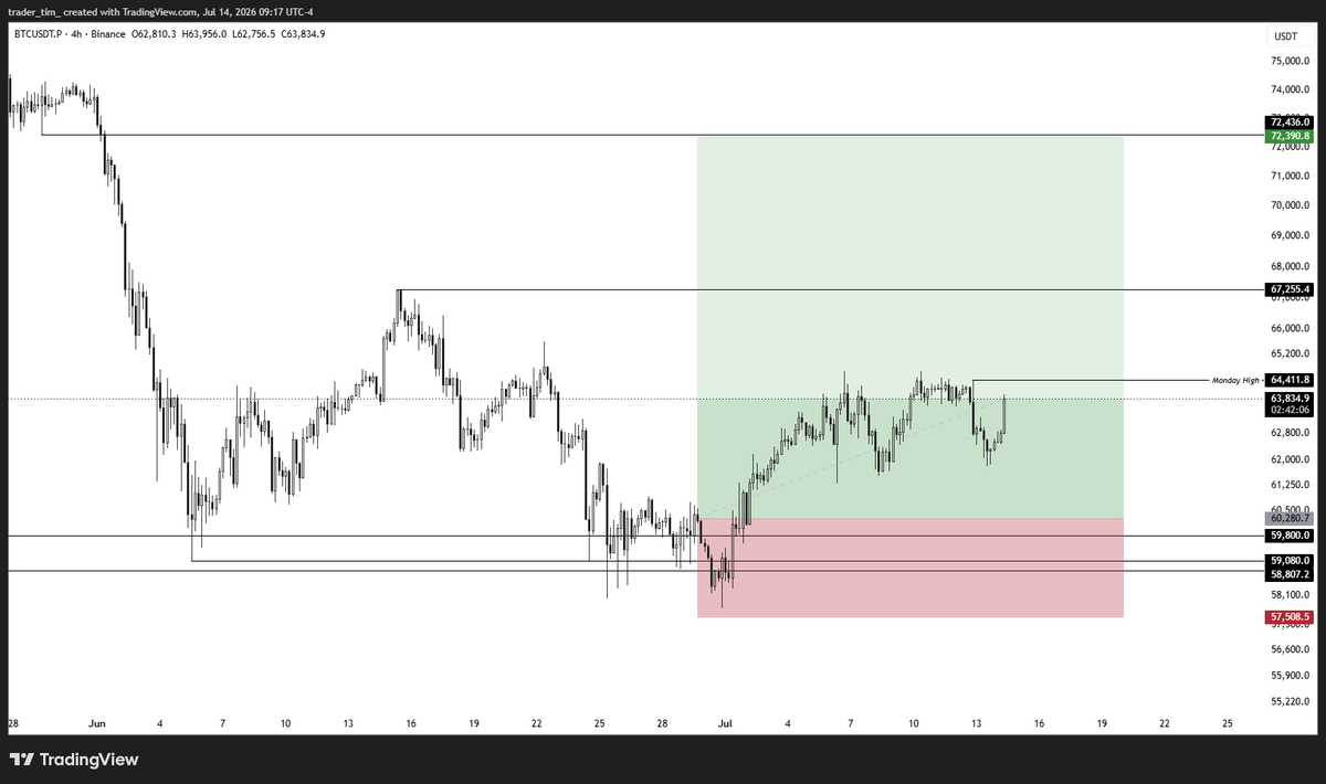 Tradertim's tweet photo. bitcoin:native 

Red folder news dropped in put this position back in the game for me.

Pumps off news still don't get me overly excited though. Probably heading for Monday high. Will watch there for reversals.

You long or short rn? https://t.co/WMlxq6xldJ