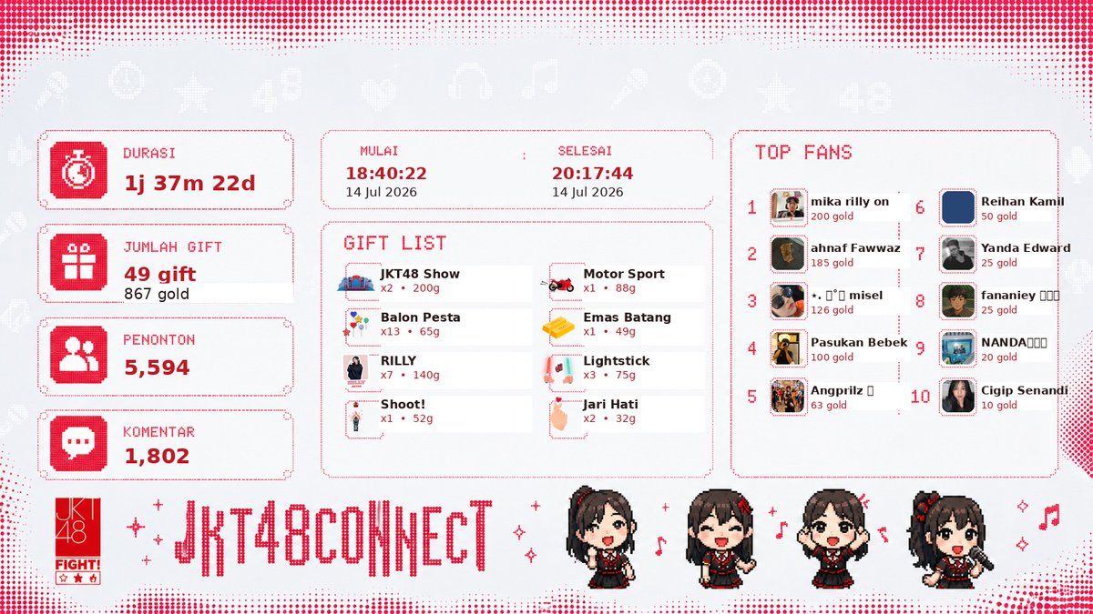 JKT48Connect's tweet photo. Rilly selesai live
Ngobs ajaa
Platform: IDN
18:40 WIB – 20:17 WIB (1j 37m)
Viewers: 5,594 | Gold: 867
#JKT48 #Rilly #JKT48Connect https://t.co/0O00QI4Omb