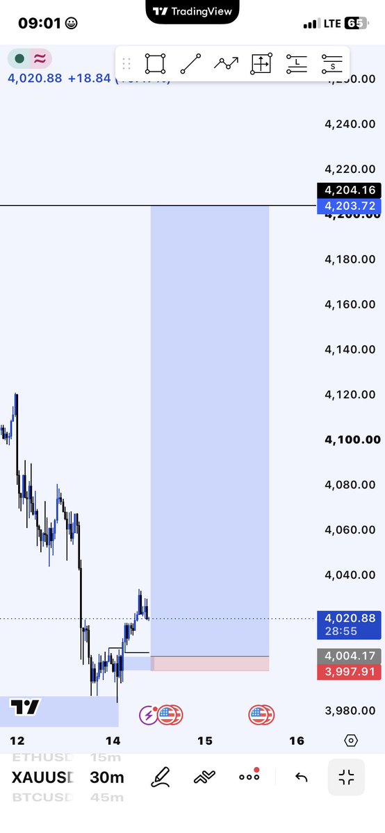 pgmtrades's tweet photo. CPI oooo 😂😂
XAUUSD missed entry https://t.co/nxMoVnc8Kj
