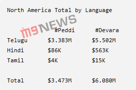 M9USA_'s tweet photo. North America: #Peddi vs #Devara (#RRR Stars) https://t.co/fWi9UdVdAv
