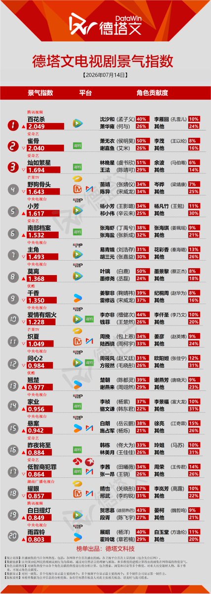 Natapori's tweet photo. #Datawin 260714
Now
1️⃣ #BlossomsOfPower
2️⃣ #KeyToThePheonixHeart
3️⃣ #LoveForYou
4️⃣ #RoadToSuccess
5️⃣ #XiaoFang
To broadcast
1️⃣ #TheMysticNineAgainstTheComingStorm
2️⃣ #Overdo
3️⃣ #AgainstTheCurrent
4️⃣ #LetsFight
5️⃣ #TheInfinite10Days https://t.co/rE0Ge1nV7M