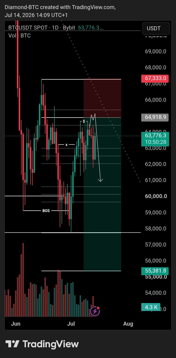BtcDiam's tweet photo. $BTC

Entry still valid ✅

I have been waiting for this for over a week now; price keeps ranging and creating liquidity which I expect to be taken out in the near future before price starts to sell massively from my entry at $64,918

Patience is crucial in situations like this.

Overall bias still remain bearish unless the bulls can lead us to break above 67k with strong momentum. 

Share your thoughts in the comments 💭