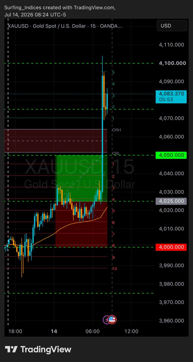 vinny_mayne's tweet photo. Before NY Session. Caught 1/3 of this crazy move! #fx #fxtrading #xauusd #gold #tradingview https://t.co/xipJirVDPt