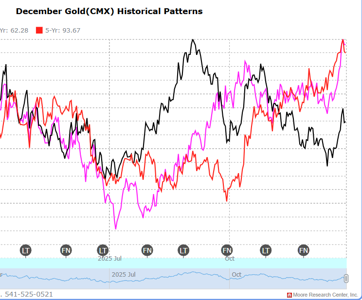 LindaRaschke's tweet photo. GOLD enters a bullish seasonal bias starting the second week in July (posted last week, courtesy MRCI - excellent resource,btw!) https://t.co/kDZvfOaGJv