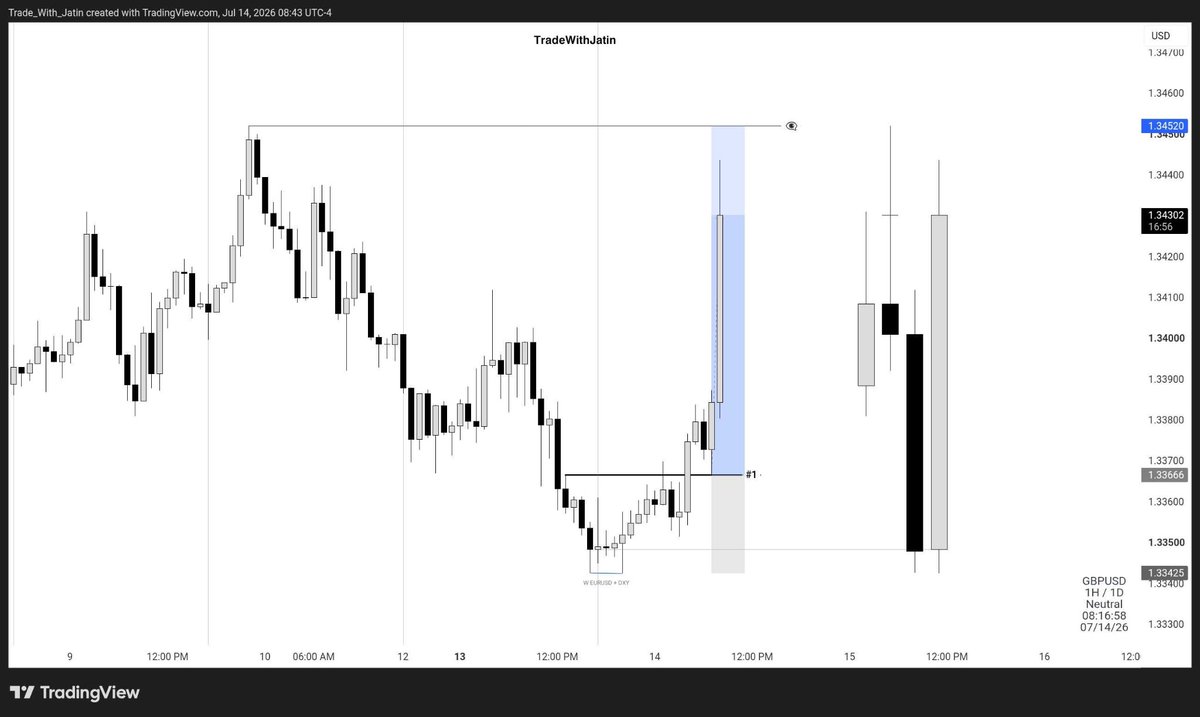 tradewithjatin_'s tweet photo. 1:3 in Gbpusd 4h model 1 OSOK
When price sweeps high or low liquidity prior to news, it frequently results in a significant news expansion
#CRT #forex #osok https://t.co/uffX2mQ6Hy