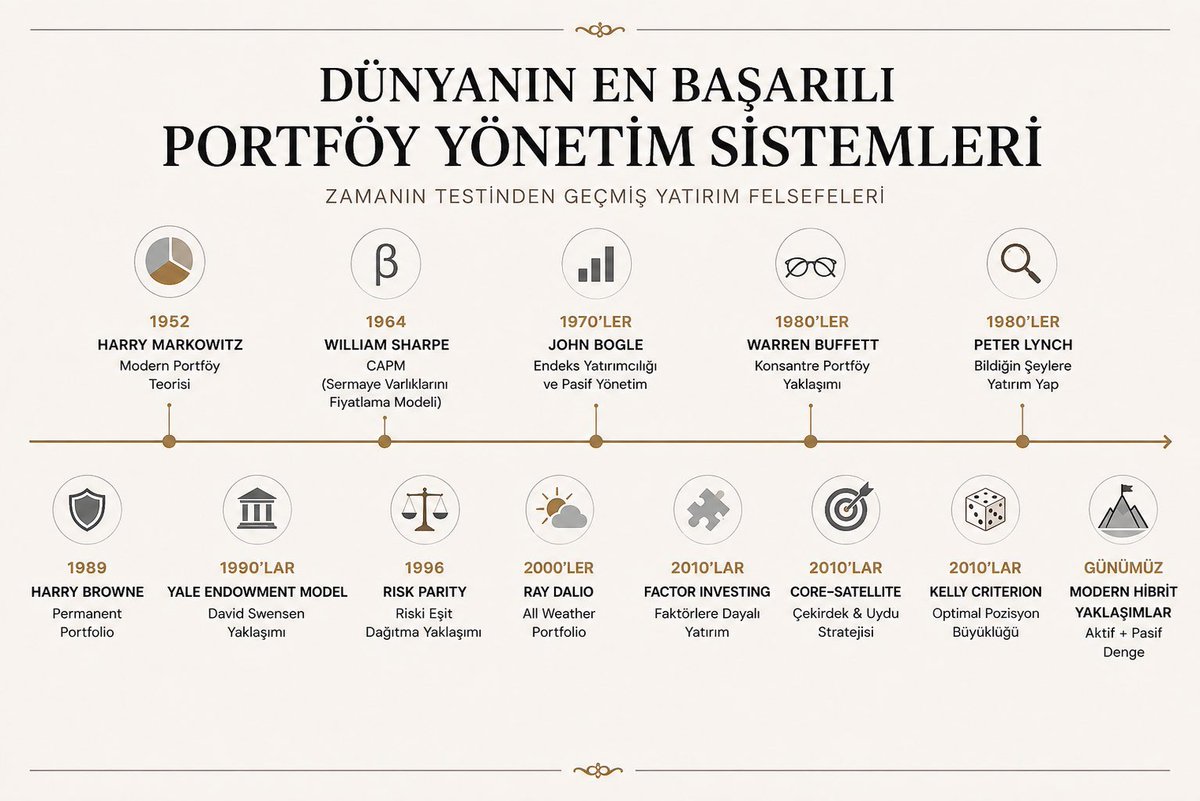 yatirimcikesis's tweet photo. Uzun vadede hisse isimlerinden, piyasanın bugün ne yaptığından daha önemli bir şey varsa o da düşünme biçiminizdir.

Piyasaların çok tat vermediği böyle dönemleri kendimizi geliştirmek ve yeni şeyler öğrenmek için değerlendireceğiz.

Dünyanın en başarılı yatırımcılarının portföy yönetim yaklaşımlarını anlattığım bu seriyi, kaybolmaması için bu tweetin altında toplamaya karar verdim.

Yazdıkça buraya ekleyeceğim. 👇