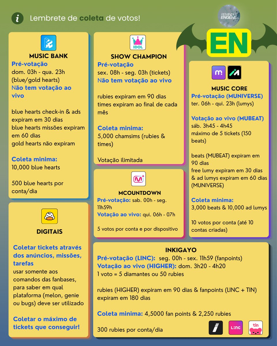 reminderengene's tweet photo. 📁 ── ENGENE, seu lembrete chegou!

💡: Colete votos que não expiram para guardar o máximo de pontos possíveis.
⭐: Apoiem o #ENHYPEN nos aplicativos.

— Para tutoriais e votações em andamento, siga
@VotingEnhypen_

#THE_SIN_BLISS #ENHYPEN #엔하이픈 @ENHYPEN @ENHYPEN_members https://t.co/mBJ00RAkHd